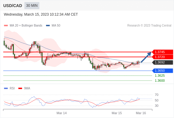 Technical analysis before the opening of the US market_2023year3month15day855 / author:Eddy / PostsID:1717275
