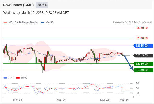 Technical analysis before the opening of the US market_2023year3month15day542 / author:Eddy / PostsID:1717275