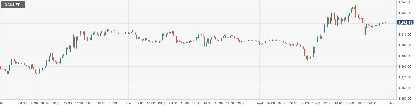 CPT Markets：全球银行危机持续发酵令金价高攀不止！日内关...602 / author:CPT / PostsID:1717290