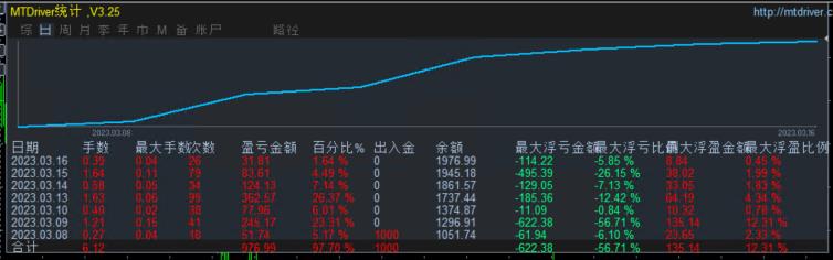SuperMartin-EAThe profit has doubled in one year of operation14Times, free strategy sharing761 / author:Old Cat Talks at Night / PostsID:1716888