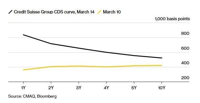 ATFX: Credit Suisse was exposed to a liquidity crisis, and the euro fell sharply497 / author:atfx2019 / PostsID:1717300