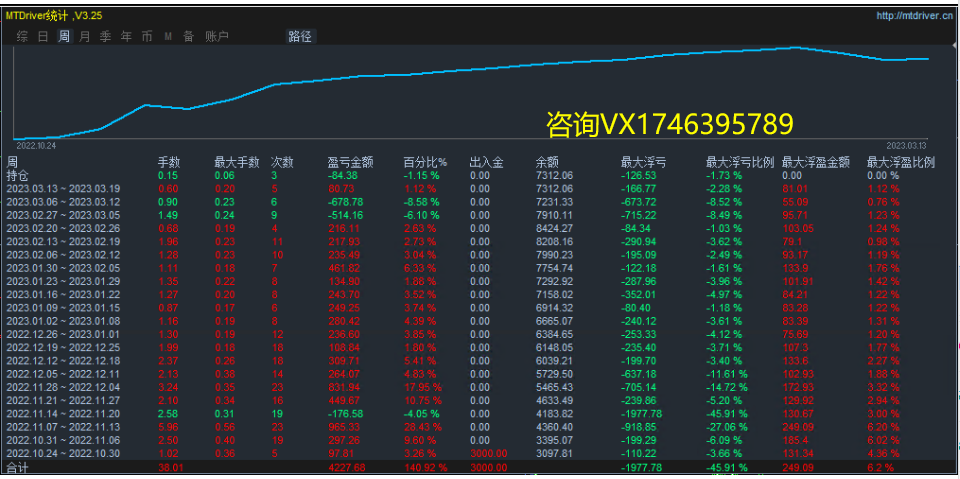 【2022The strongest trend-EA】Monthly income1000%+, maximum floating loss23%, daily average brush...364 / author:Remit all to me / PostsID:1715500