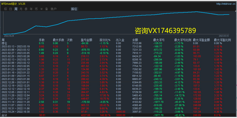 【2022The strongest trend-EA】Monthly income1000%+, maximum floating loss23%, daily average brush...100 / author:Remit all to me / PostsID:1715500