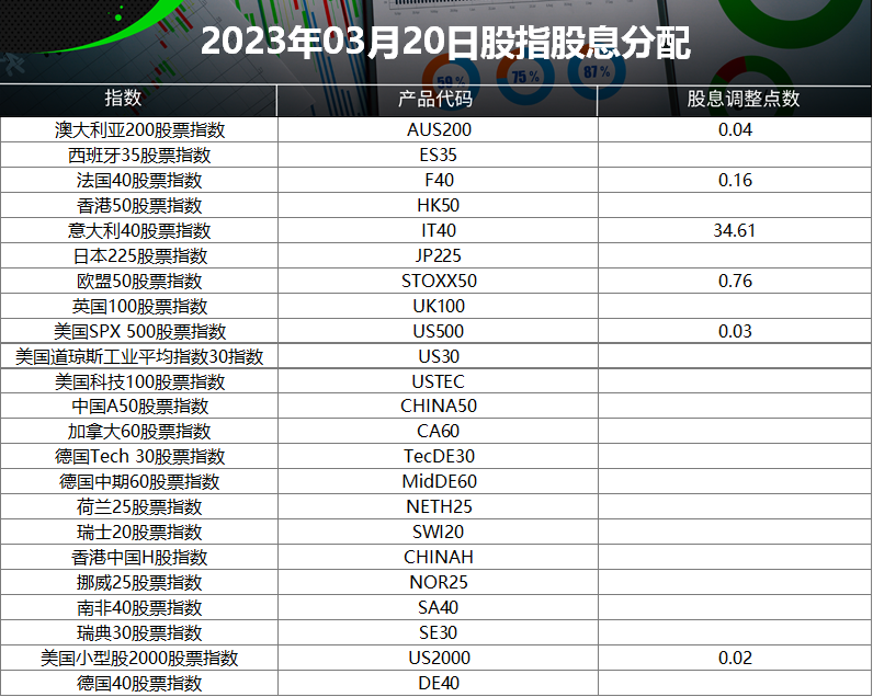 2023year3Monthly stock index dividend distribution table (2023-03-20)571 / author:ICMarkets / PostsID:1717360