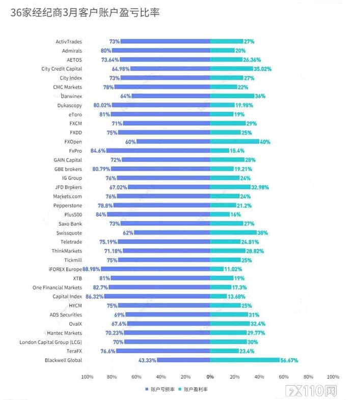 FX110Network:3month36Home brokerage customer account profit and loss data released!839 / author:justpen / PostsID:1717372