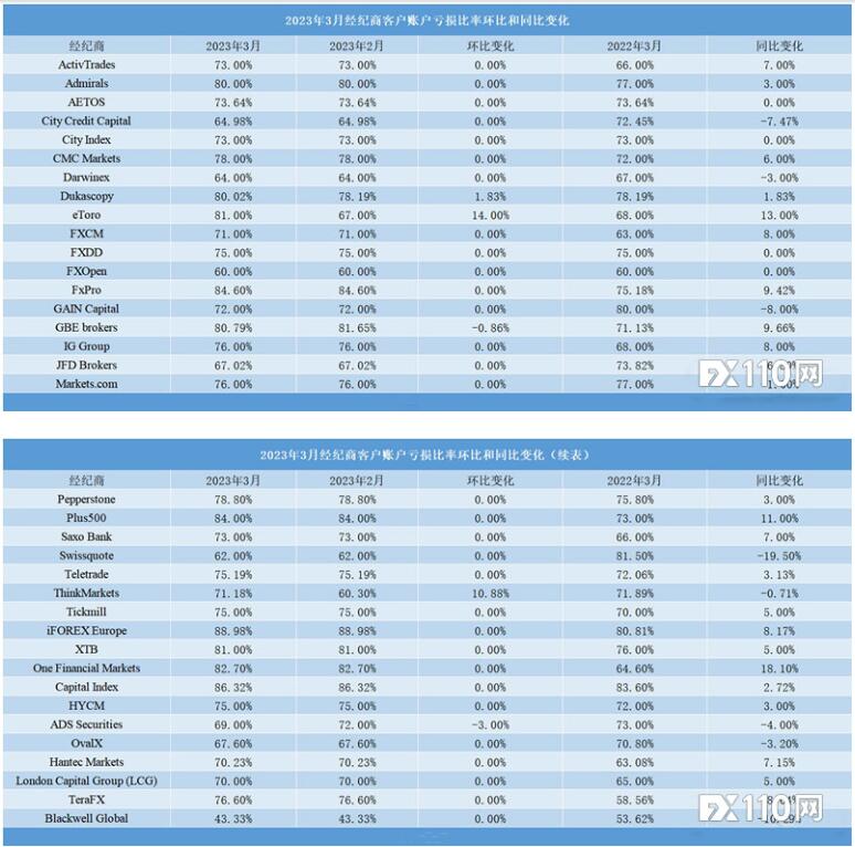FX110Network:3month36Home brokerage customer account profit and loss data released!353 / author:justpen / PostsID:1717372