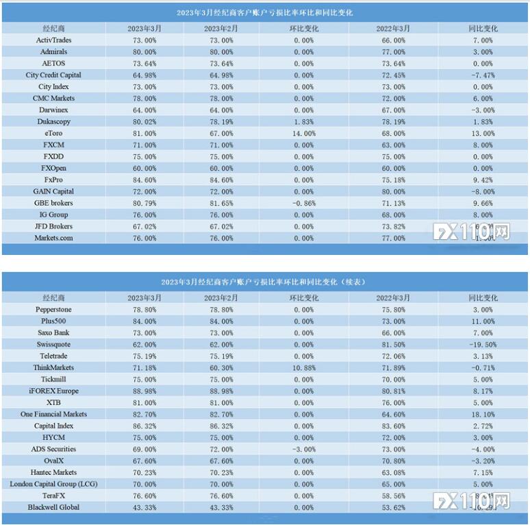 FX110Network:3month36Home brokerage customer account profit and loss data released!70 / author:justpen / PostsID:1717372