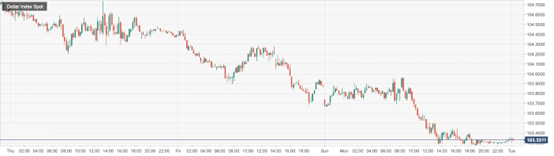CPT Markets : Market digestion and acquisition of Credit Suisse have cooled concerns! USD hedging needs...424 / author:CPT / PostsID:1717375