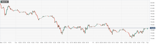 CPT Markets : Russian oil3Weak signs of monthly production cuts have led to a rebound in oil prices! Market Focus on Beauty...237 / author:CPT / PostsID:1717376