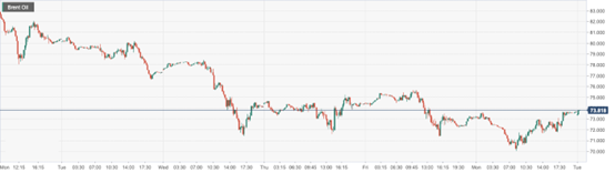 CPT Markets : Russian oil3Weak signs of monthly production cuts have led to a rebound in oil prices! Market Focus on Beauty...497 / author:CPT / PostsID:1717376