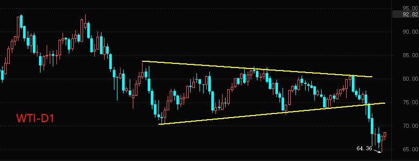 ATFXExpectations of recession heating up, crude oil has broken through and plummeted in the past week658 / author:atfx2019 / PostsID:1717388