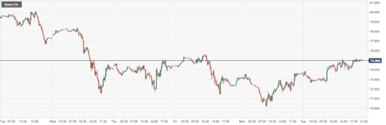 CPT Markets : The easing of concerns about the banking crisis has boosted oil prices3%！ Intraday Focus...868 / author:CPT / PostsID:1717401