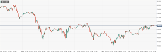 CPT Markets : The easing of concerns about the banking crisis has boosted oil prices3%！ Intraday Focus...884 / author:CPT / PostsID:1717401