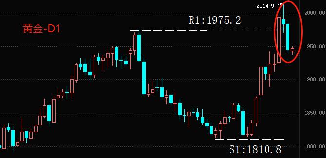 ATFX：美联储利率决议来袭，黄金能再次冲击2000Is it the US dollar level543 / author:atfx2019 / PostsID:1717415