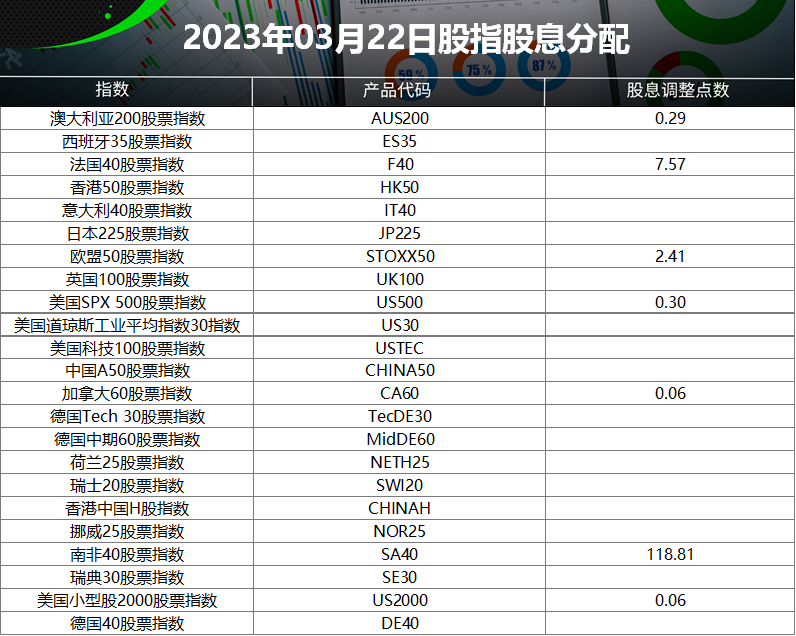 2023year3Monthly stock index dividend distribution table (2023-03-22)952 / author:ICMarkets / PostsID:1717416