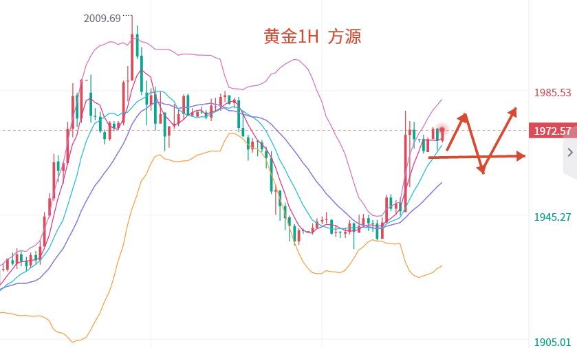 Fang Yuan said Jin:3.23Gold is bearish and bullish, while crude oil is bearish and bullish, leading to a bullish intraday trend...647 / author:Fang Yuan Talks about Gold / PostsID:1717431