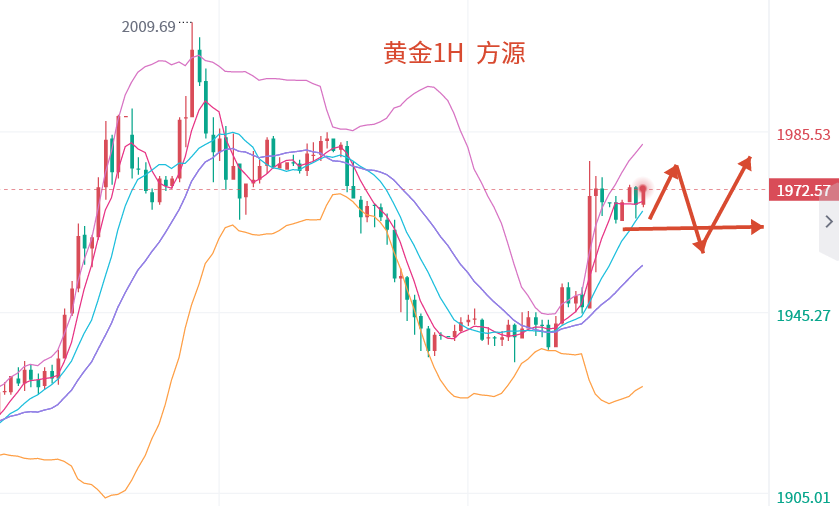 Fang Yuan said Jin:3.23Gold is bearish and bullish, while crude oil is bearish and bullish, leading to a bullish intraday trend...866 / author:Fang Yuan Talks about Gold / PostsID:1717431