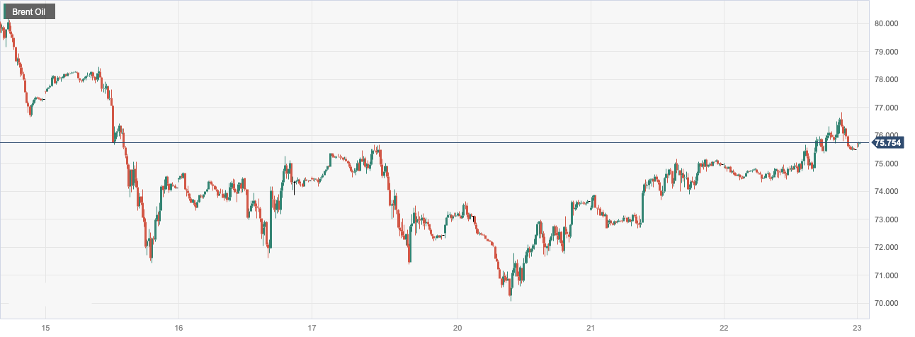 CPT Markets：OPEC+Adhering to the production reduction plan helps push oil prices to a new high in over a week! Day Pass...888 / author:CPT / PostsID:1717433