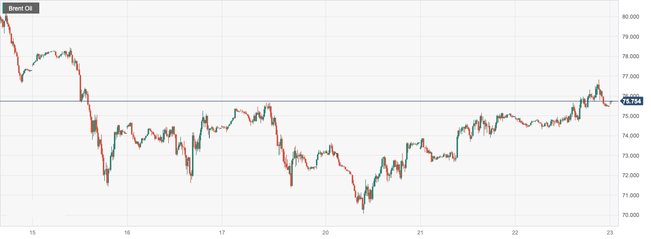 CPT Markets：OPEC+Adhering to the production reduction plan helps push oil prices to a new high in over a week! Day Pass...130 / author:CPT / PostsID:1717433