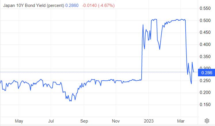 ATFX: JapanCPI增速大降至3.35%，日本央行暂停YCC的可能愈加...211 / author:atfx2019 / PostsID:1717643