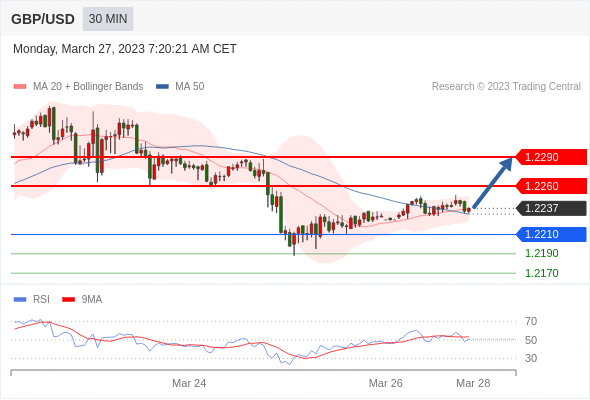 Technical analysis before the opening of European market_2023year3month27day611 / author:Eddy / PostsID:1718338