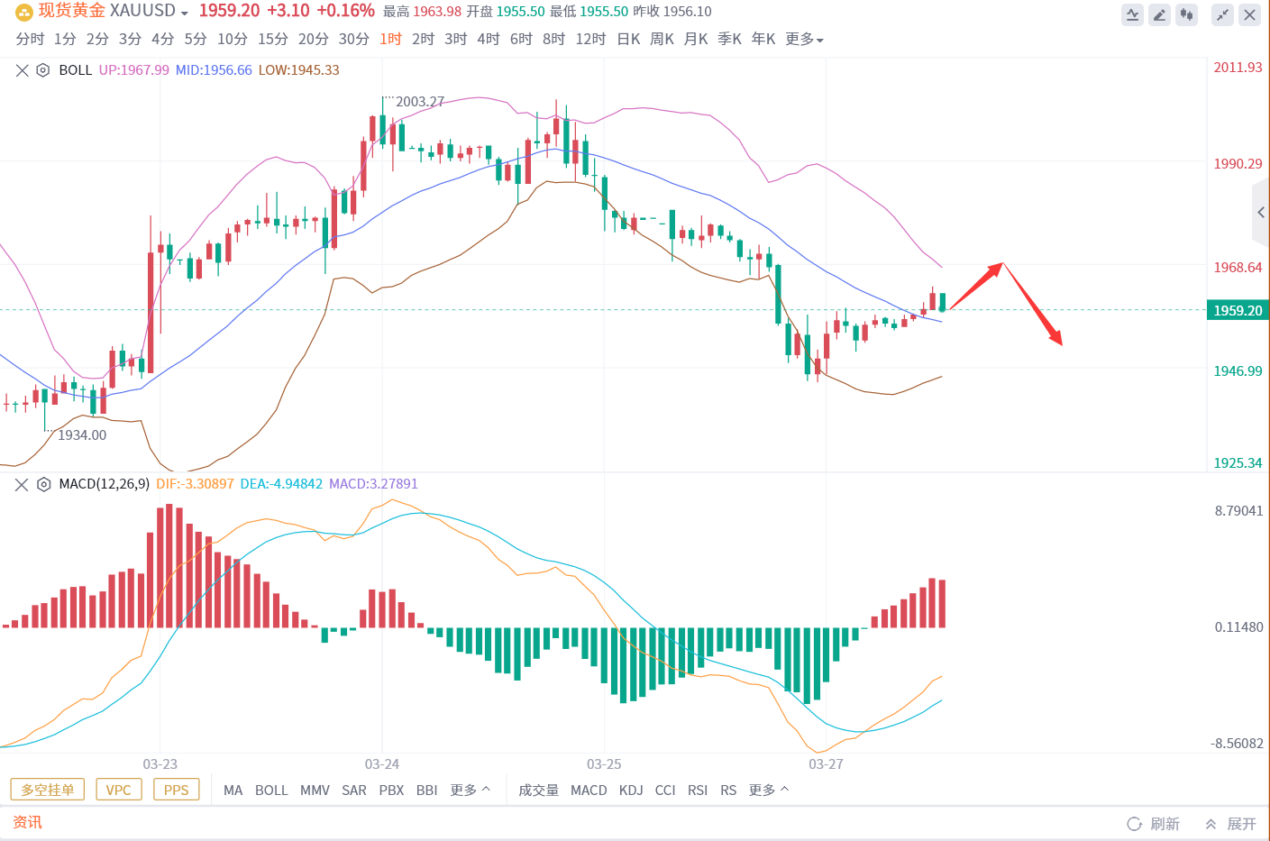 Song Yiyang:3.28黄金震荡反复小型双顶压制看回落、今日黄金...218 / author:Guo Sheng Shirt / PostsID:1718377