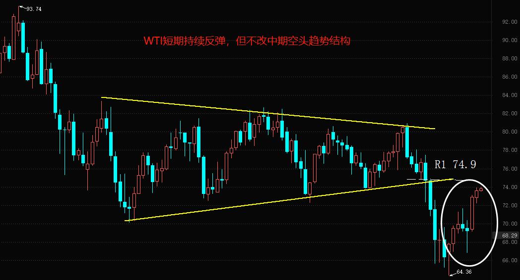ATFX：WTIStand firm70美元以上，预示全球经济衰退预期暂缓284 / author:atfx2019 / PostsID:1719820
