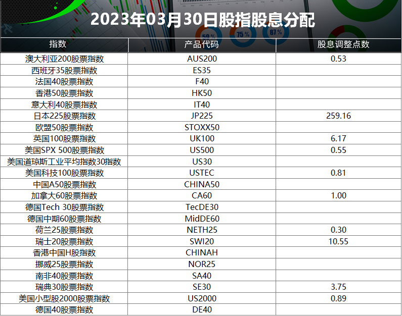 2023year3Monthly stock index dividend distribution table (2023-03-30)971 / author:ICMarkets / PostsID:1719849