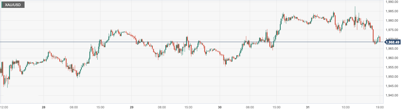 CPT MarketsThe easing of the banking crisis in Europe and America limits the rise of gold prices! Welcome Beauty This Week...192 / author:CPT / PostsID:1720001