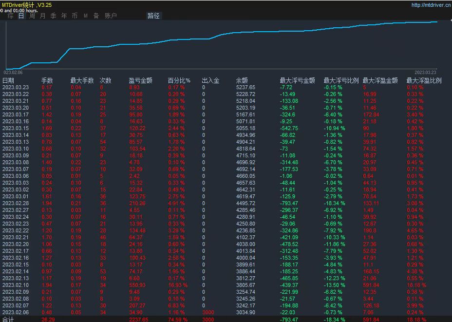 【 Bidirectional Hedging 】 Monthly Profit50%781 / author:Little Spring Brother / PostsID:1720011