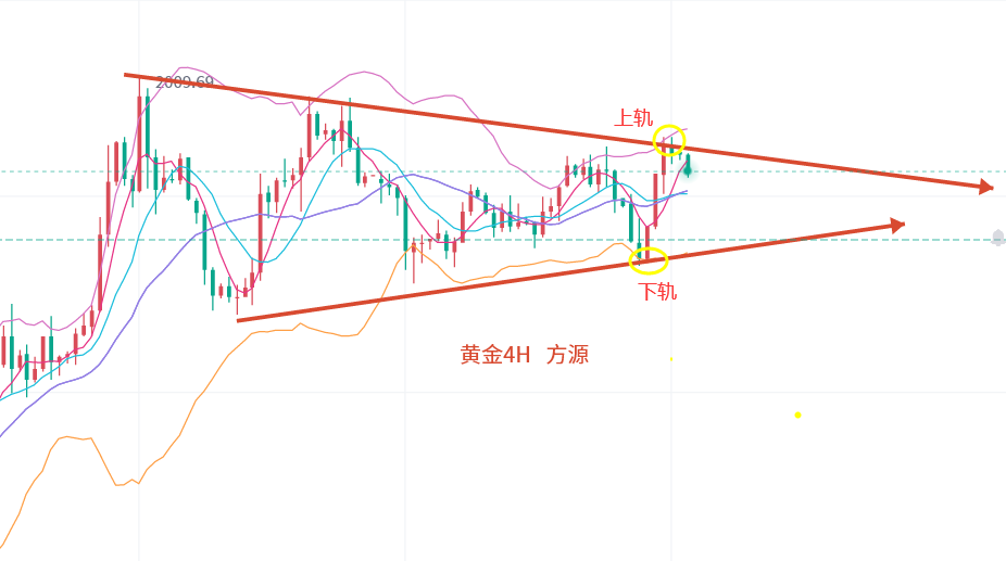 Fang Yuan said Jin:4.4High volatility of gold and crude oil, analysis and operation of today's market trend...812 / author:Fang Yuan Talks about Gold / PostsID:1720029