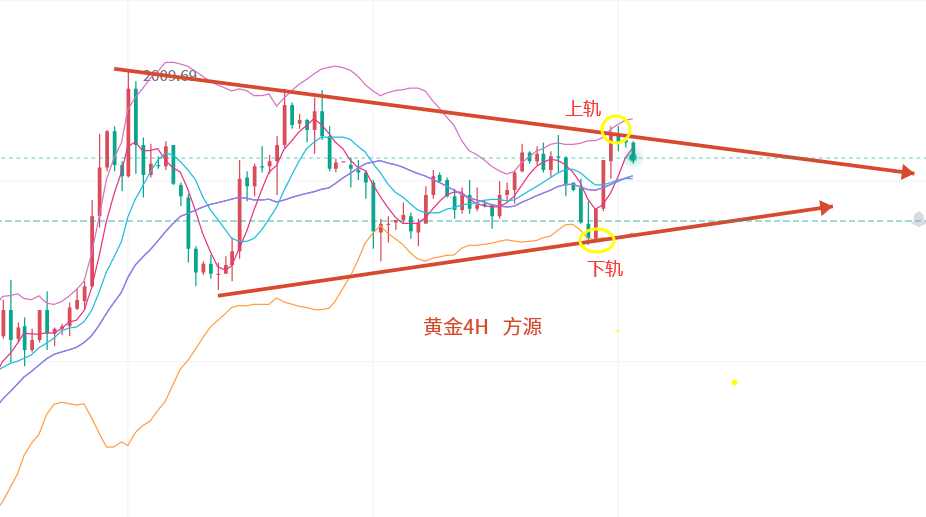 Fang Yuan said Jin:4.4High volatility of gold and crude oil, analysis and operation of today's market trend...816 / author:Fang Yuan Talks about Gold / PostsID:1720029
