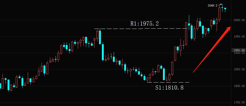 ATFXOn the International Gold Price Station2000USD, USD Index Breaks Below102Gateway941 / author:atfx2019 / PostsID:1720075