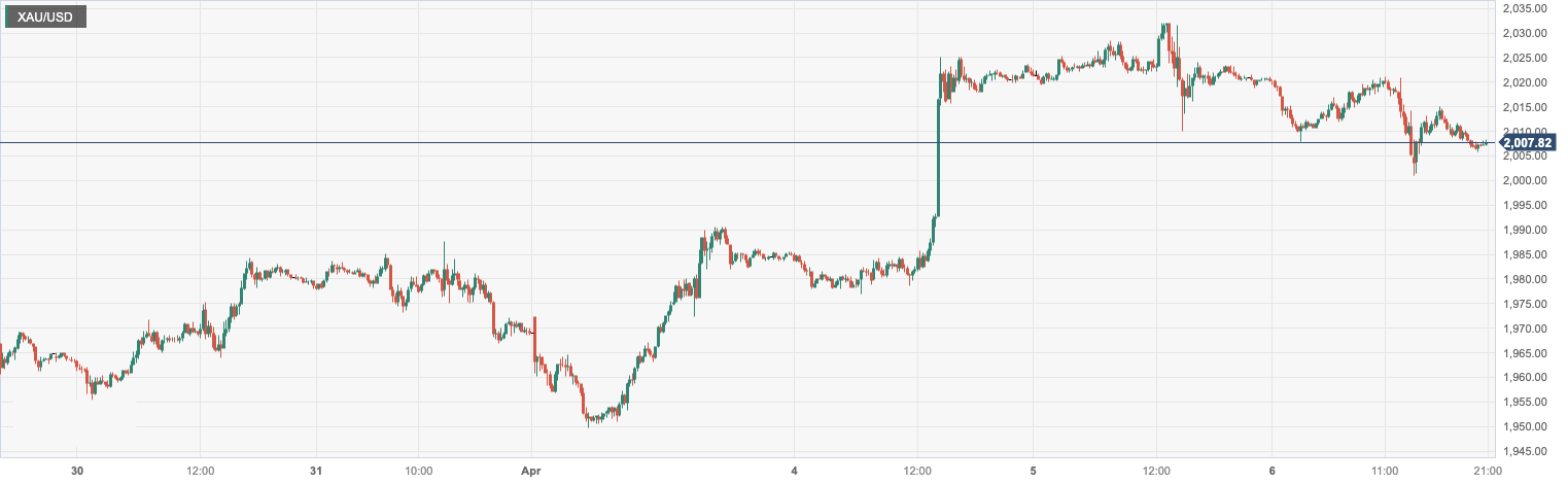 CPT MarketsWorries about economic slowdown are driving up gold prices on a weekly basis! Follow the United States within the day...199 / author:CPT / PostsID:1720092