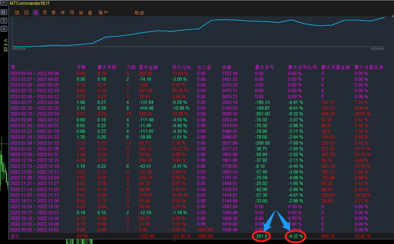 Reverse Strategy -EA】The maximum floating loss is less than10%Extremely stable434 / author:Little Spring Brother / PostsID:1720134