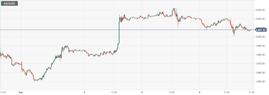 CPT Markets : FEDThe dilemma of interest rate decision-making boosts gold prices! Follow the United States this week3month...770 / author:CPT / PostsID:1720149