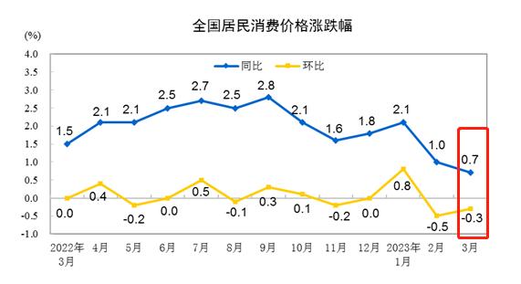 ATFX: China3monthCPIThe growth rate has decreased to0.7%Loose monetary policy is expected to continue755 / author:atfx2019 / PostsID:1720233