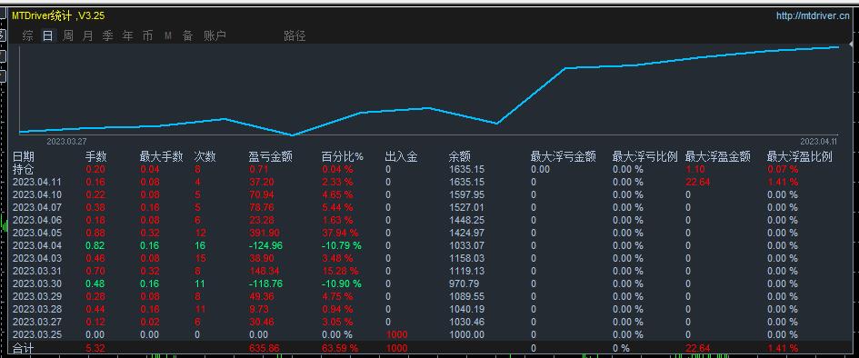 Trend One Order at a TimeEAMore orders have stronger profits, and each order with a stop loss and stop profit risk is controllable170 / author:Old Cat Talks at Night / PostsID:1720250