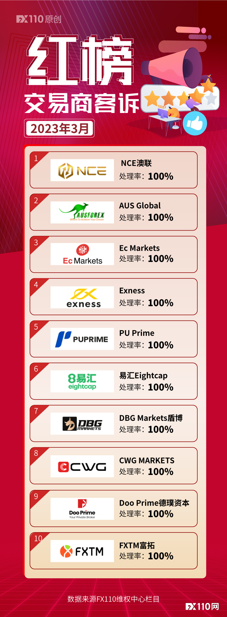 Trader Complaints Red List!3monthFX110Online assistance to Huiyou for compensation924.2310000 yuan863 / author:justpen / PostsID:1720251