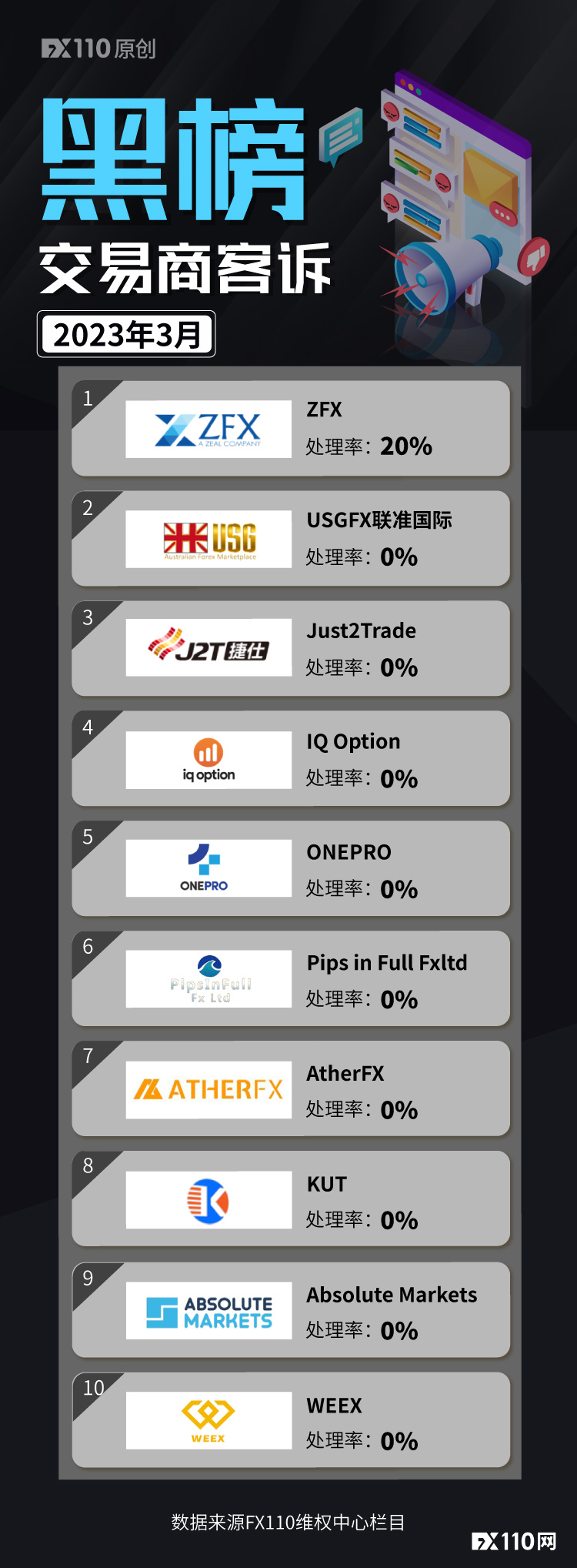 ZFX、ONEPROTraders continuously upFX110Customer complaint blacklist!11 / author:justpen / PostsID:1720252