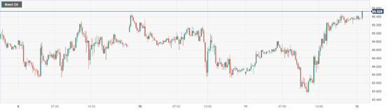 CPT Markets : Optimistic Market Expectations: The Federal Reserve Approaches the End of Interest Rate Raising Cycle, Boosting Oil Prices...110 / author:CPT / PostsID:1720254