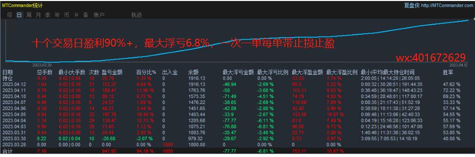 SuperMartin-EAThe profit has doubled in one year of operation14Times, free strategy sharing231 / author:Old Cat Talks at Night / PostsID:1716888