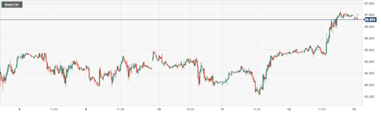 CPT Markets : IEAIt is expected that the tight global oil market will push up oil prices in the second half of this year!...8 / author:CPT / PostsID:1720282