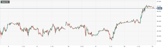 CPT Markets : IEAIt is expected that the tight global oil market will push up oil prices in the second half of this year!...908 / author:CPT / PostsID:1720282