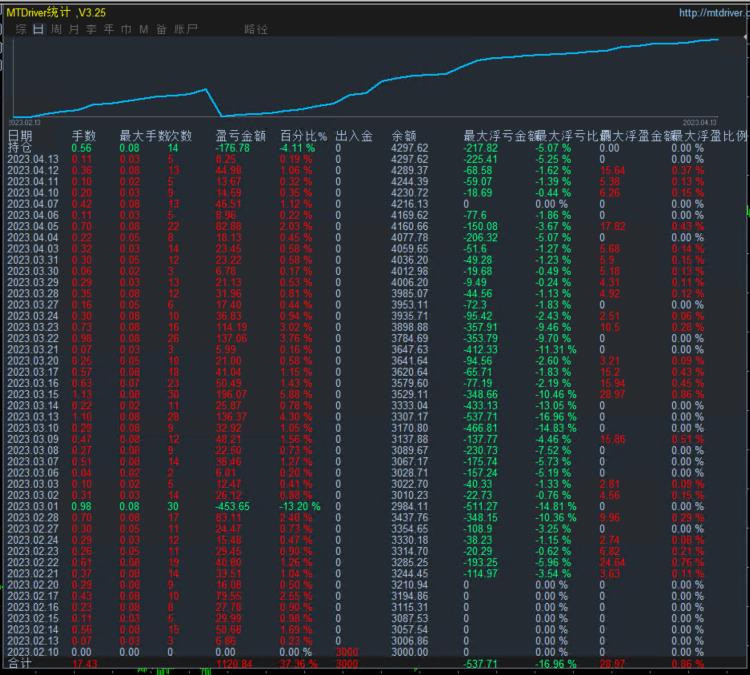 Trend One Order at a TimeEAMore orders have stronger profits, and each order with a stop loss and stop profit risk is controllable469 / author:Old Cat Talks at Night / PostsID:1720250