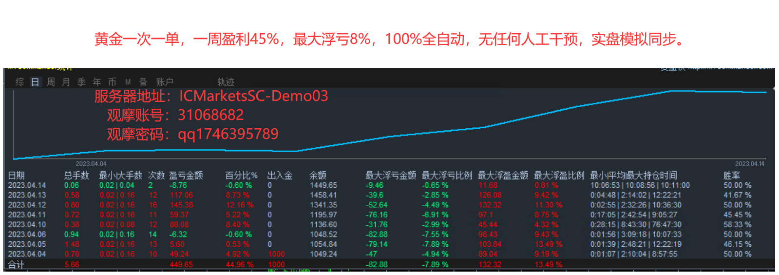 [Reincarnation of Heaven and Earth-EA】Monthly income20%-50%Left and right, suitable for various market conditions338 / author:Remit all to me / PostsID:1713757