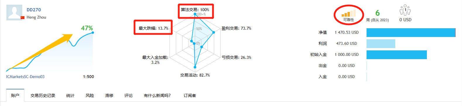 10000Starting with US dollars,7Months have doubled【SuperMartin-EA】423 / author:Remit all to me / PostsID:1720290