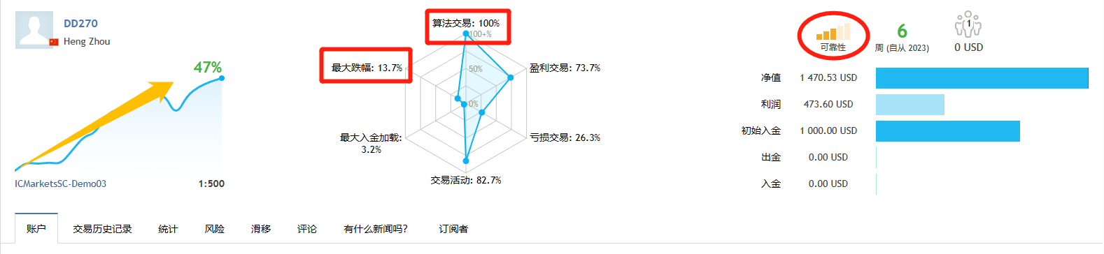 Multi currency strategy-EA】5Monthly income turnover6Beiduo, real disk simulation synchronization155 / author:Remit all to me / PostsID:1720037