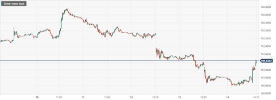 CPT Markets : U.S.A3Weak monthly terrorist data suppresses the rise of the US dollar! European Central Relativity...109 / author:CPT / PostsID:1720339