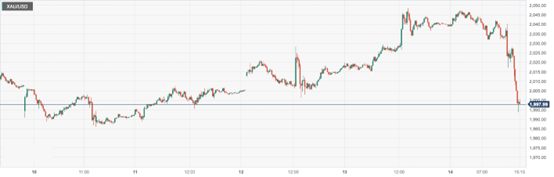 CPT Markets : Interest rate hikes, heating up the US dollar rebound, causing gold prices to fall below the 2000 mark! Closed this week...998 / author:CPT / PostsID:1720340